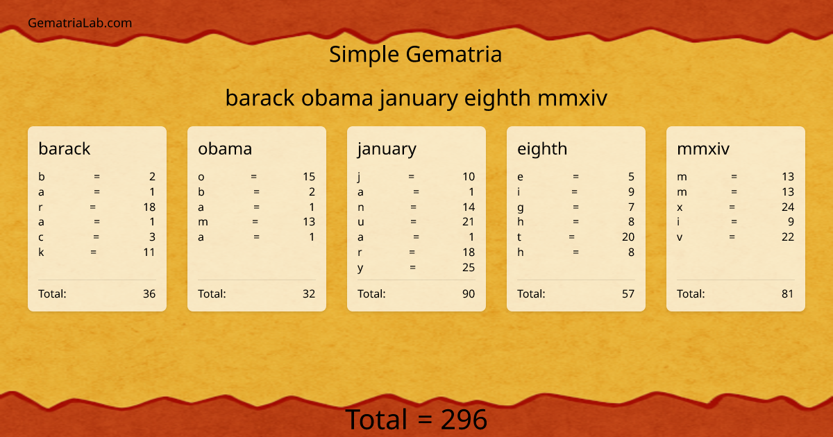 barack obama january eighth mmxiv in simple Gematria